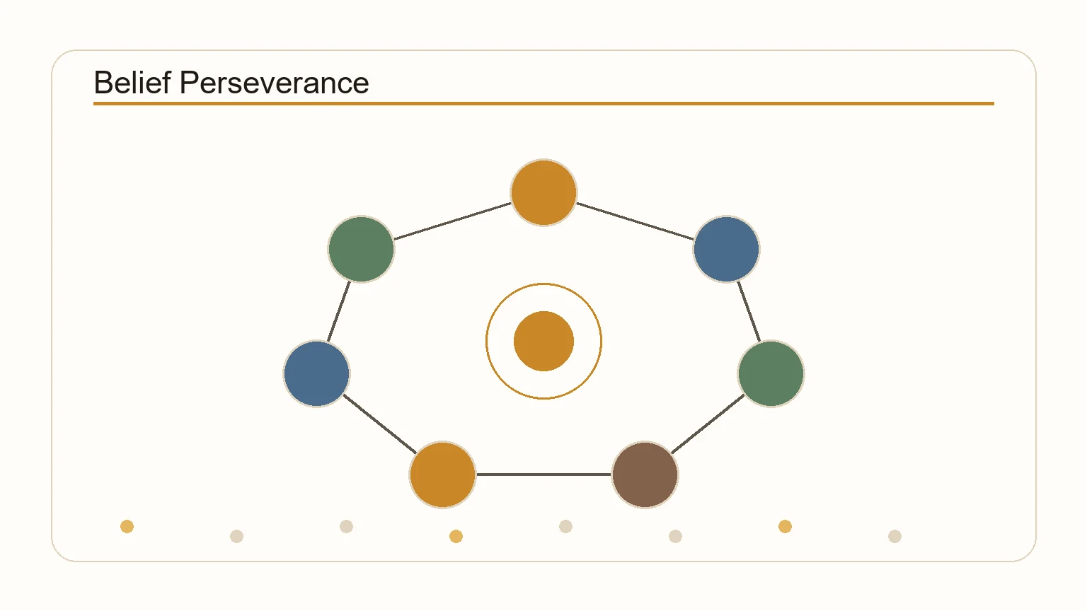 Diagram showing belief perseverance and how beliefs persist