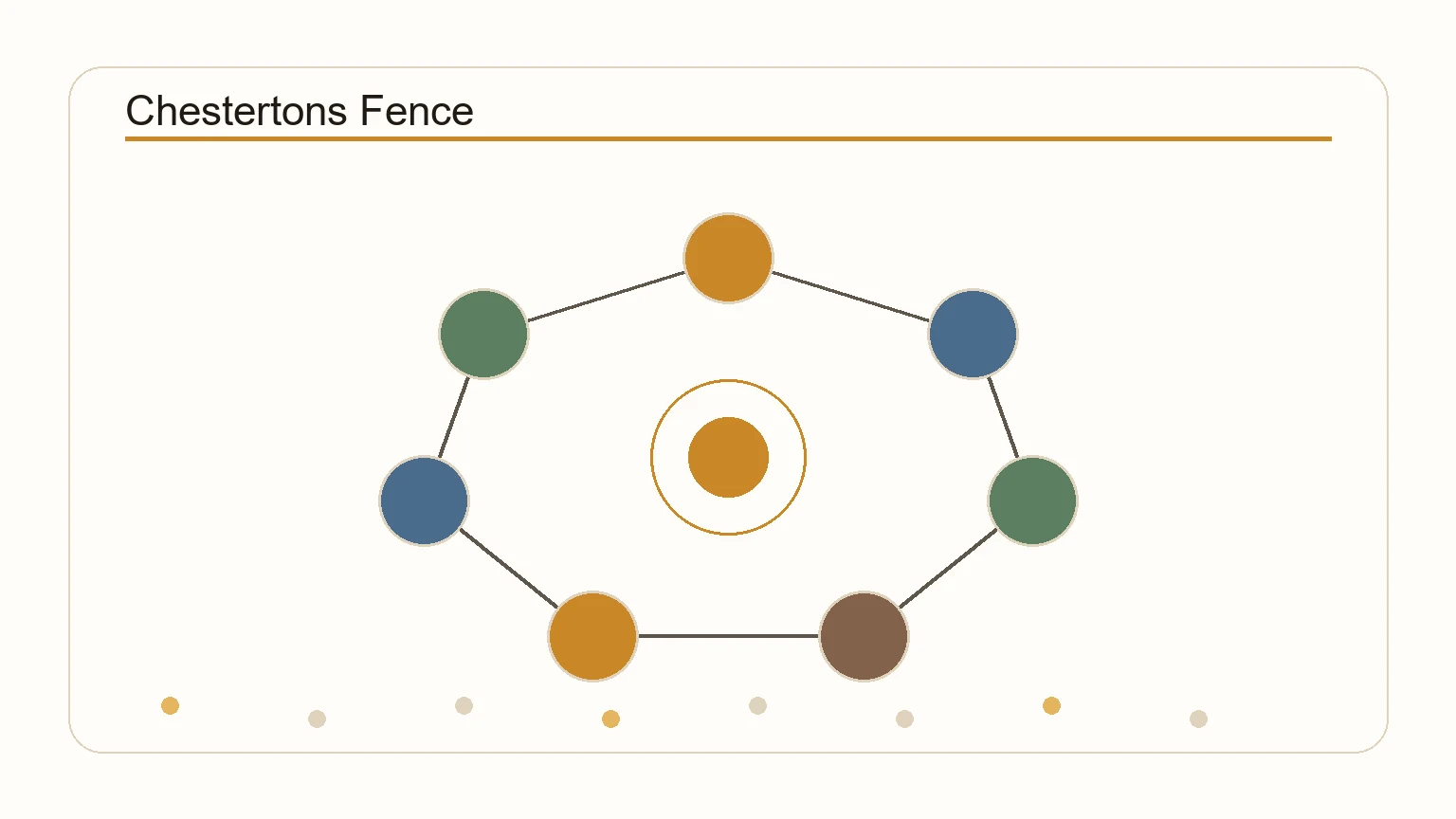 Diagram showing Chesterton's Fence principle: understand before you remove