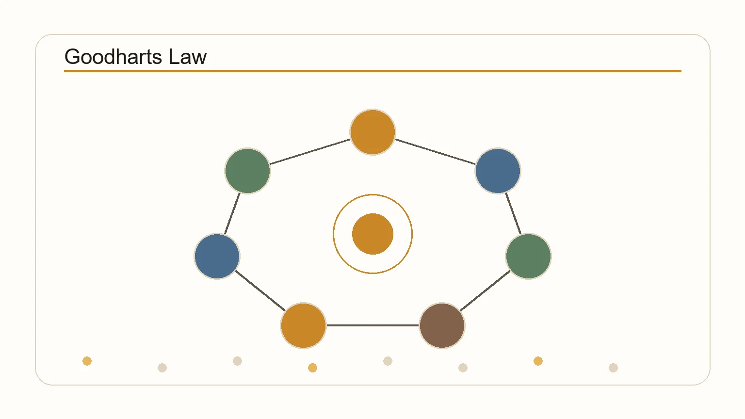 Diagram showing how metrics become targets and behavior shifts away from the original goal