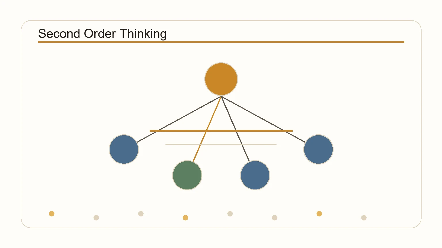 Diagram showing the chain of consequences: first-order, second-order, and third-order effects