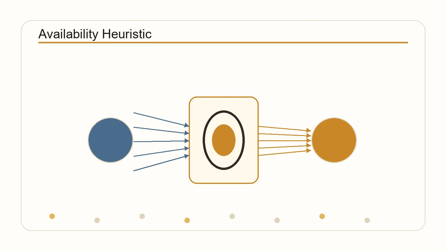 Diagram showing how easily recalled events are judged as more common than equally frequent but less memorable events