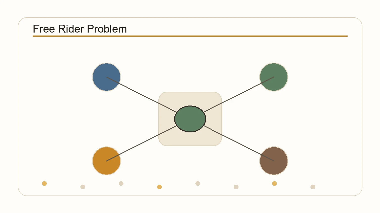 Diagram showing the free rider problem and why public goods are underprovided