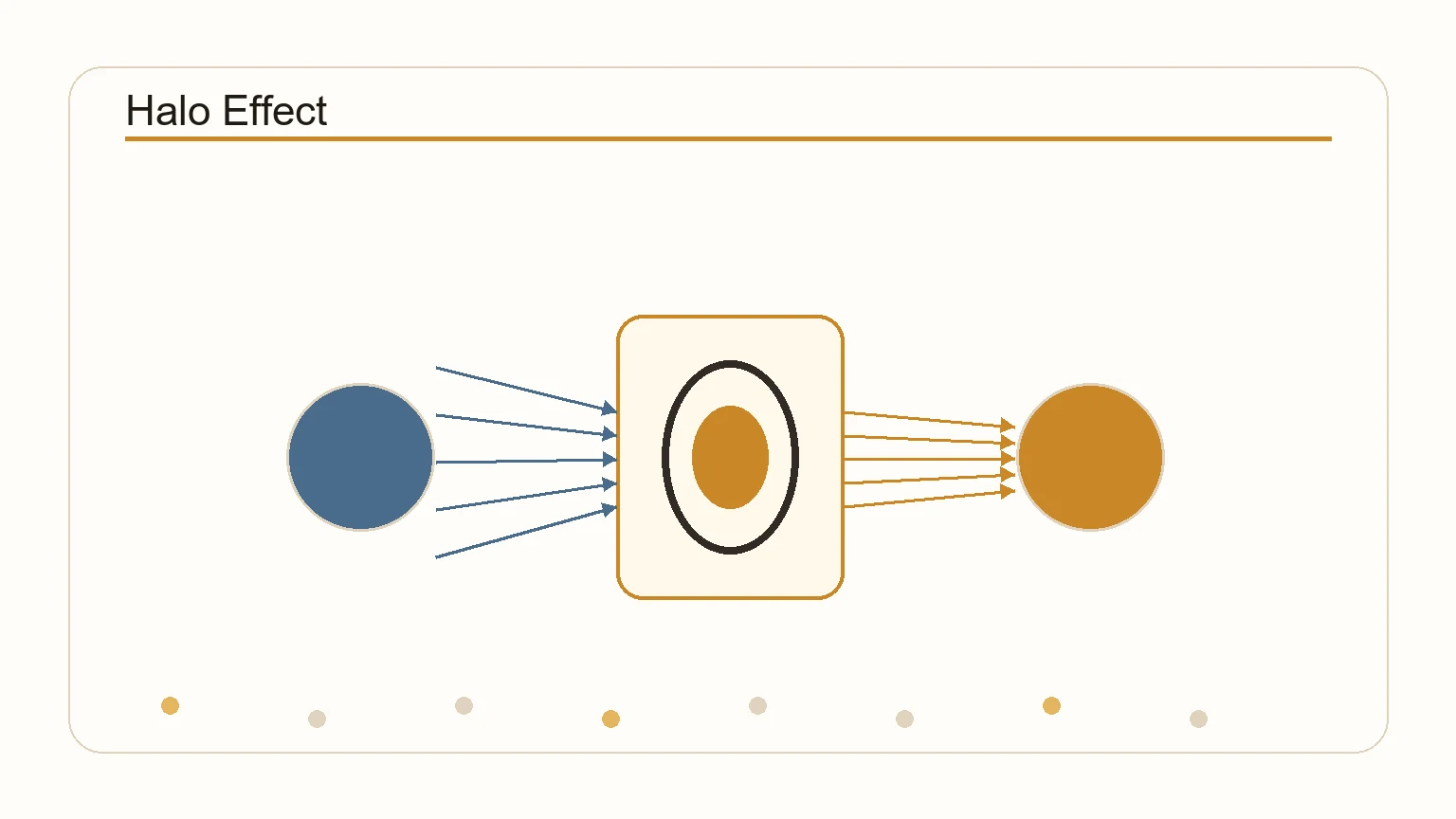 Diagram showing how one positive trait creates a halo that colors perceptions of other traits