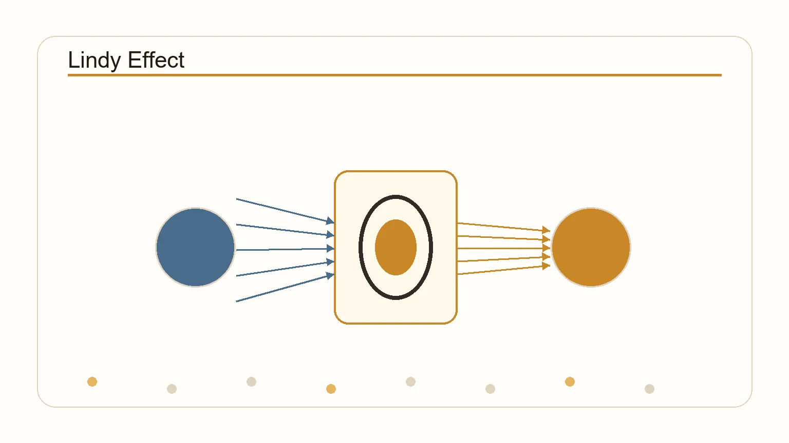 Diagram showing the Lindy Effect: older things have longer future life expectancies