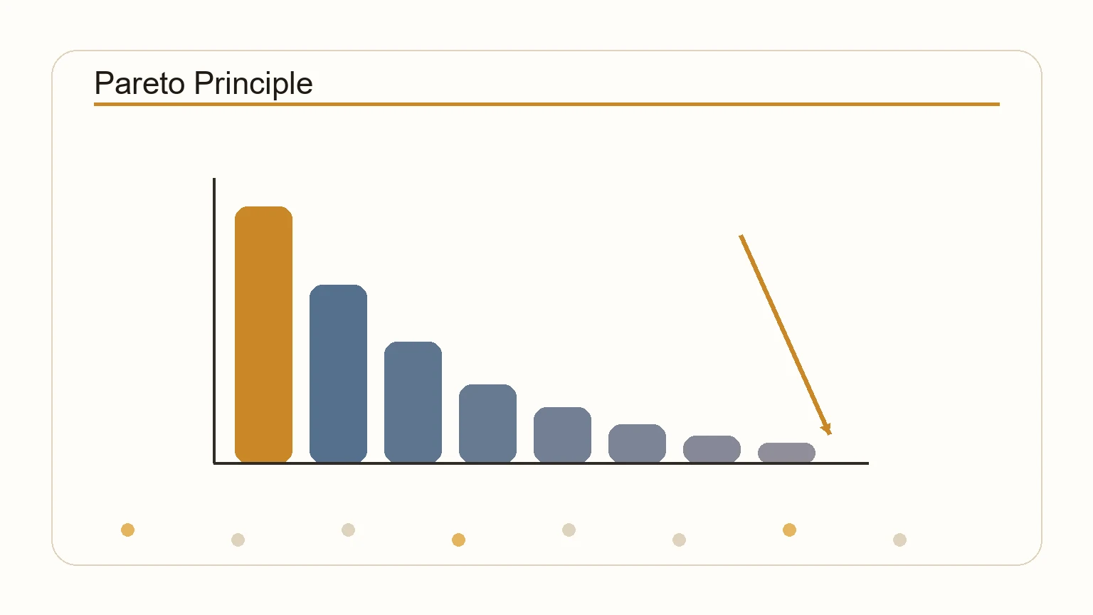 Bar chart showing the 80/20 distribution with a small bar for inputs and a large bar for outputs