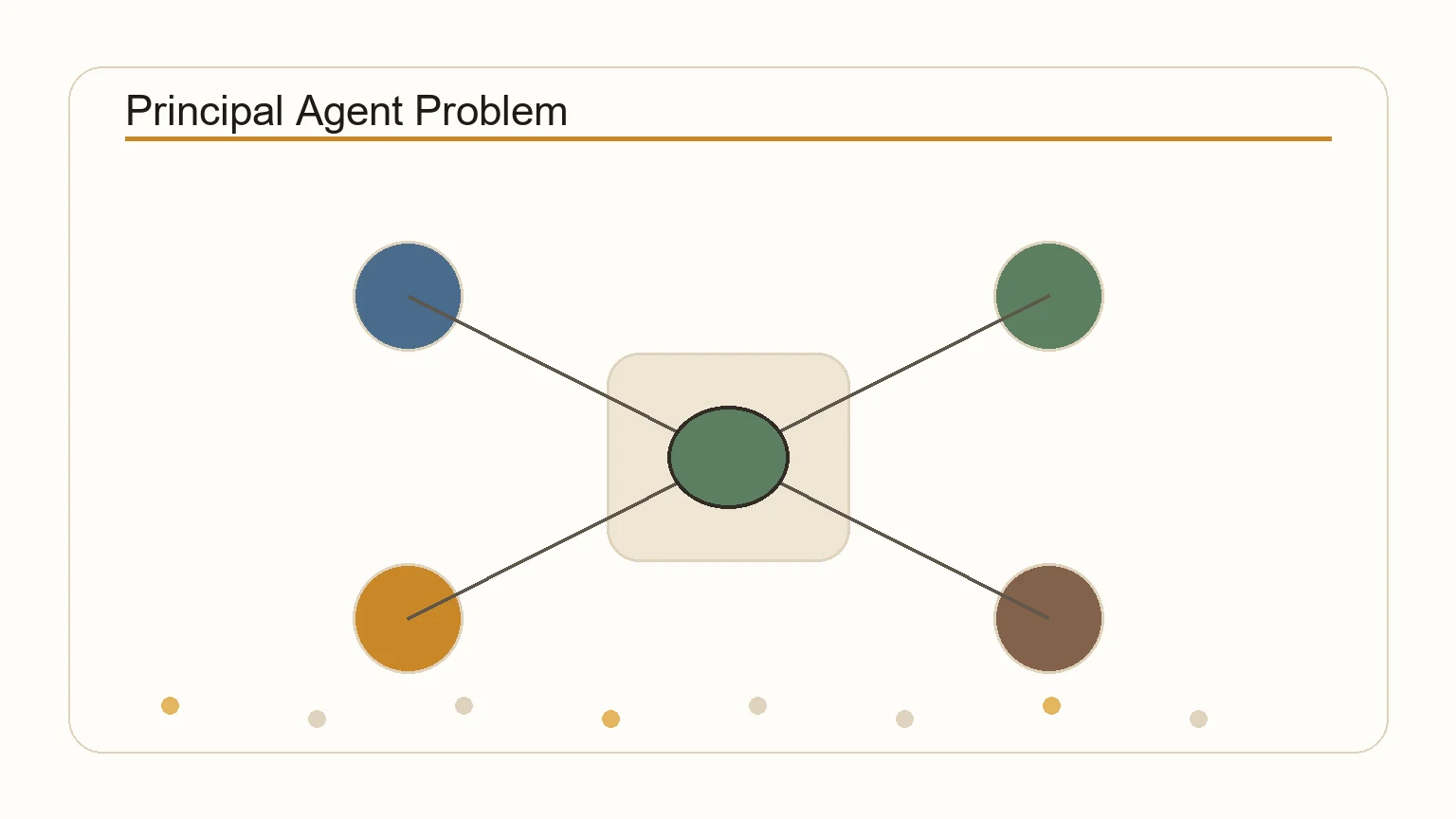Diagram showing the principal and agent with misaligned incentives