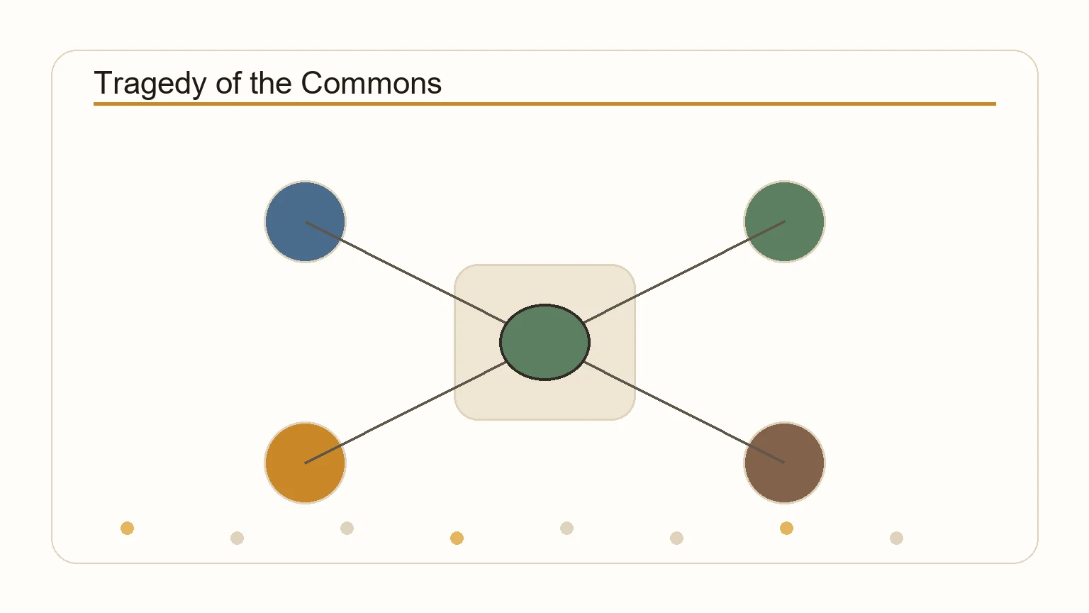 Diagram showing the tragedy of the commons with overgrazing and collapse