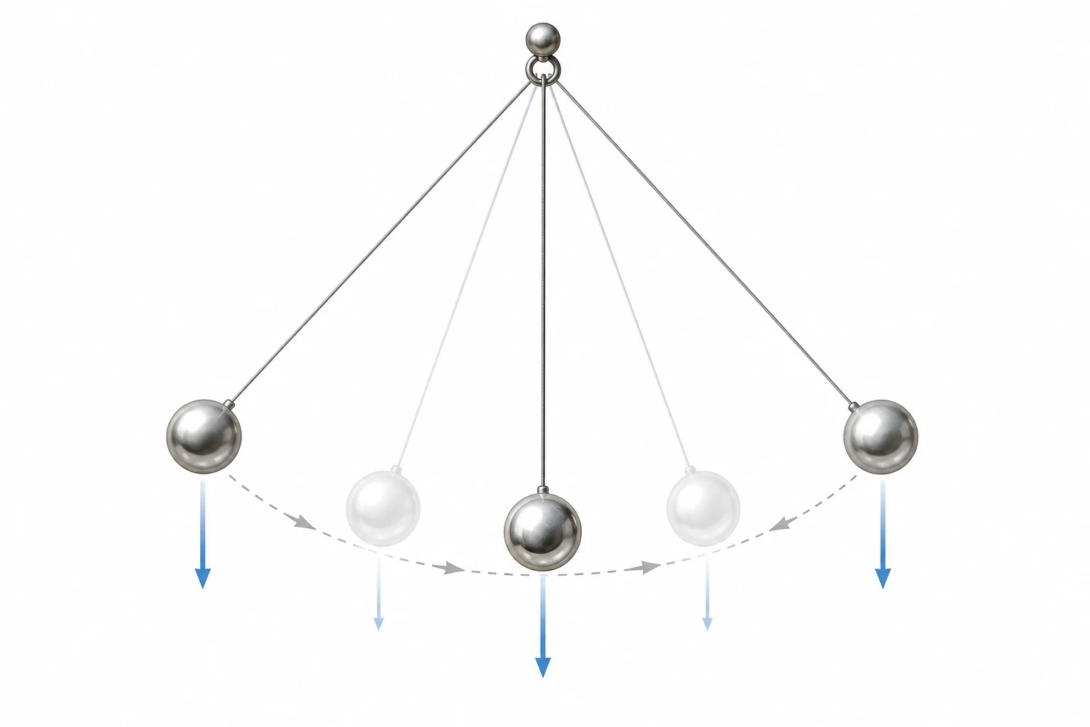 Why Does a Pendulum Swing? explanatory diagram