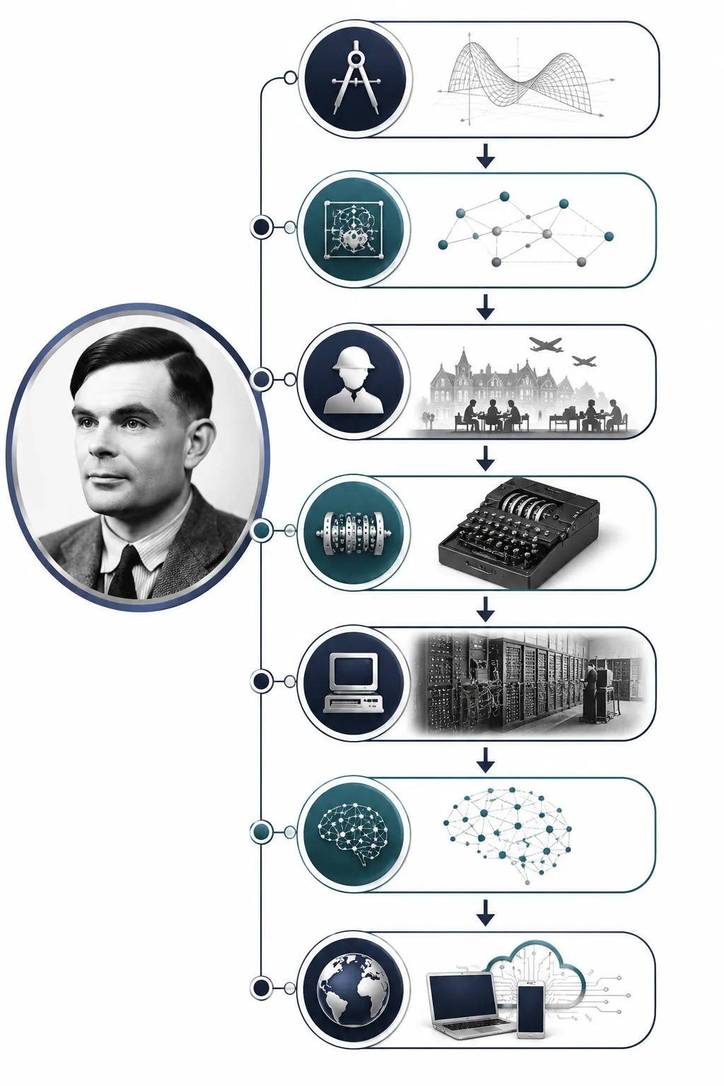 Diagram showing Turing's three major contributions: computing theory, Enigma, and AI